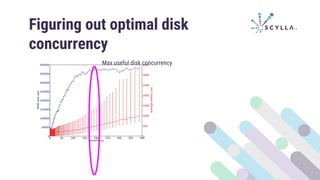 Figuring out optimal disk
concurrency
Max useful disk concurrency
 