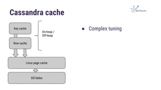 Cassandra cache
Key cache
Row cache
On-heap /
Off-heap
Linux page cache
SSTables
● Complex tuning
 