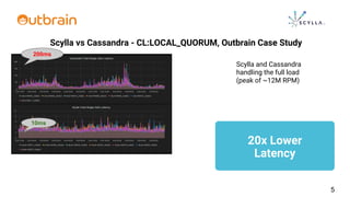 Scylla vs Cassandra - CL:LOCAL_QUORUM, Outbrain Case Study
Scylla and Cassandra
handling the full load
(peak of ~12M RPM)
200ms
10ms
20x Lower
Latency
5
 