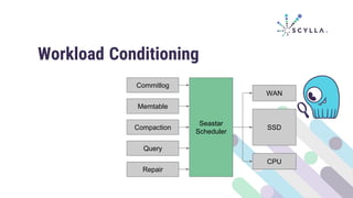 Memtable
Seastar
Scheduler
Compaction
Query
Repair
Commitlog
SSD
WAN
CPU
Workload Conditioning
 