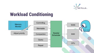 Memtable
Seastar
Scheduler
Compaction
Query
Repair
Commitlog
SSD
Memory
Monitor
Adjust priority
WAN
CPU
Workload Conditioning
 