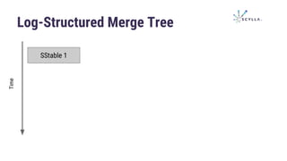 Log-Structured Merge Tree
SStable 1
Time
 