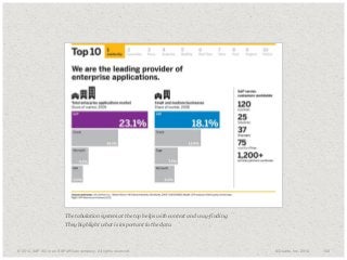 ​The tabulation system at the top helps with context and way-finding.
They highlight what is important in the data.

​© 2014. SAP AG or an SAP affiliate company. All rights reserved.

© Duarte, Inc. 2014

102

 