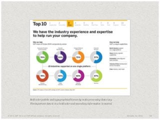​Bold color palette and typographical hierarchy make processing data easy.
The important data is in a bold color and secondary information is neutral.

​© 2014. SAP AG or an SAP affiliate company. All rights reserved.

© Duarte, Inc. 2014

103

 