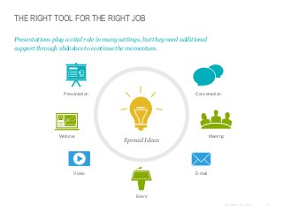 THE RIGHT TOOL FOR THE RIGHT JOB
Presentations play a vital role in many settings, but they need additional
support through slidedocs to continue the momentum.

Presentation

Webinar

Conversation

Meeting

Spread Ideas

Video

E-mail

Event
© Duarte, Inc. 2014

15

 