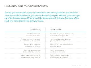 PRESENTATIONS VS. CONVERSATIONS
How do you decide when to give a presentation and when to facilitate a conversation?
In order to make that decision, you need to decide on your goal. What do you want to get
out of the time you have with the group? The table below will help you determine which
mode of communication best suits your needs.

Presentation
Need to communicate
an already-formed idea
Already have information about
the audience’s wants and needs
Need to inform, persuade,
or entertain an audience
Does not require real-time
feedback from the audience
Need a single event to move an
audience toward your objective

Conversation
Need to build upon, get consensus on,
or more fully develop an idea
Need more information about the
group’s wants and needs
Need to build a personal relationship
with the audience
Need the group’s input
in order to move forward
Need continuous engagement
to accomplish your objective

© Duarte, Inc. 2014

19

 