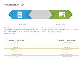 SPECTRUM OF USE

​Document
​Every department has long and dense, but necessary,
documentation in the form of memos, reports, manuals, and
briefs. These artifacts are useful for holding a lot of information
in a single container.

​Presentation
​Every department also has presentations it uses when people
need to combine the power of the spoken word and compelling
images to persuade an audience.

Characteristics of a Document

Characteristics of a Presentation

Exhaustive

Cinematic story

Topical structure

Dramatic structure

Informative

Transformative

Analytical process

Creative process

Visually dense

Visually sparse

Intended to be read

Intended to be heard

Self-guided

Presenter-guided
© Duarte, Inc. 2014

22

 