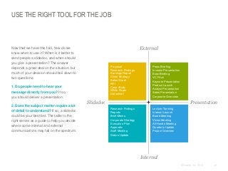 USE THE RIGHT TOOL FOR THE JOB

External

​Now that we have this tool, how do we
know when to use it? When is it better to
send people a slidedoc, and when should
you give a presentation? The answer
depends a great deal on the situation, but
much of your decision should boil down to
two questions:

Proposal
Research Findings
Earnings Report
Client Strategy
Sales Sheet
RFI
Case Study
White Paper
Datasheet

​1. Do people need to hear your
message directly from you? If so,
you should deliver a presentation.
​2. Does the subject matter require a lot
of detail to understand? If so, a slidedoc
could be your best bet. The table to the
right serves as a guide to help you decide
where some internal and external
communications may fall on the spectrum.

Press Briefing
Investor Presentation
Exec Briefing
VC Pitch
Keynote Presentation
Product Launch
Analyst Presentation
Sales Presentation
Corporate Overview

Slidedoc

Presentation
Research Findings
Reports
Brief/Memo
Corporate Strategy
Execution Plan
Appendix
Staff Meeting
Status Update

Lecture/Training
Internal Launch
Board Meeting
Vision Meeting
All-Hands Meeting
Quarterly Update
Project Overview

Internal
© Duarte, Inc. 2014

29

 