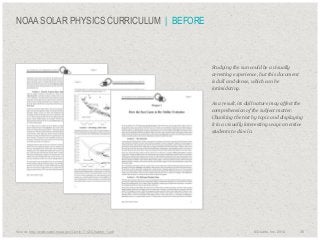 NOAA SOLAR PHYSICS CURRICULUM | BEFORE

​Studying the sun could be a visually
arresting experience, but this document
is dull and dense, which can be
intimidating.
​As a result, its dull nature may affect the
comprehension of the subject matter.
Chunking the text by topic and displaying
it in a visually interesting way can entice
students to dive in.

​Source: http://www.swpc.noaa.gov/Curric_7-12/Chapter_1.pdf

© Duarte, Inc. 2014

35

 