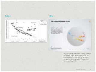 Before

After

​Plotting the data in color, instead of black
and white, helps students visualize the
temperature like a heat map. It draws
readers in and helps them comprehend
the material better.

© Duarte, Inc. 2014

38

 