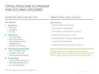 TOPICAL STRUCTURE IS STRONGER
THAN OUTLINING CATEGORIES
​Traditional outline reads like a list:

​Topical outline creates meaning:

Solar Evolution

Solar Evolution

I.

Introduction
• Summary
• Our Galaxy
• Our Sun

• Our Sun’s Place in the Universe

The Protostar
• The Solar System
• Binary Star Systems
• Other Planetary Systems
• Supporting Facts
• Definition of a Protostar

• Protostar: The First Stage of a Star

II.

III. The Hydrogen Burning Stage
• Birth to 4.5 Billion Years
• Luminosity Over Time
• Hurtzprung-Russell Diagram

• The Birth of Our Solar System
• The Possibility of Other Planetary Systems

• Hydrogen Burning: The Second Stage of a Star
• Growth in Size and Brightness
• Continued Growth and Incineration of Mercury

The difference between a traditional outline and topical
headings is apparent. Topical themes dramatically increase the
reader’s ability to predict content and read more like a story.

IV. The Red Giant
• Hydrogen Fusion at the Core
• Expanded Hydrogen Fusion
• Sun Lifecycle Diagram
Source: http://www.swpc.noaa.gov/Curric_7 -12/Chapter_1.pdf

© Duarte, Inc. 2014

56

 