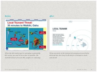 Before

After

​When the information you’re conveying is potentially
life-saving, you need to be as clear as possible. The
multidirectional arrows in this graphic are confusing.

​Using concentric circles instead of swooping arrows clearly
demonstrates how long it will take for a tsunami to reach
each island.

​Source: http://nctr.pmel.noaa.gov/education/ITTI/

© Duarte, Inc. 2014

66

 