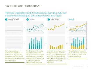 HIGHLIGHT WHAT’S IMPORTANT
When your organization needs to make decisions from data, make sure
to show the conclusions of the data. A data chart has three layers:
1

Background

2

Data

3

Emphasis

Result

+

+

=

+

+

=

The background layer
contains elements like tick
marks, scales, legends, and
grid lines. It provides context
and scale. Backgrounds should
use neutral colors.

The data plotted is usually
pulled from a data table.
Colors and attributes can be
assigned when it’s visually
plotted. Plot all the data in a
neutral color and then
continue to the next step.

Select the parts of your data
that you need the reader to
notice. Use a bright highlight
color that contrasts with the
neutral color so the important
conclusions are quickly
identified.

These final results contain
all the data, but use contrast
to draw the eye to the most
critical information.

© Duarte, Inc. 2014

90

 