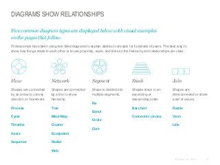 DIAGRAMS SHOW RELATIONSHIPS
Five common diagram types are displayed below with visual examples
on the pages that follow.
​Professionals have been using text-filled diagrams to explain abstract concepts for hundreds of years. The best way to
show how things relate to each other is to use proximity, scale, and links so the hierarchy and relationships are clear.

​Flow

​Network

​Segment

​Stack

​Join

​Shapes are connected
by an arrow to convey
direction or movement.

​Shapes are connected
by a line to show
hierarchy.

​Shape is divided into
multiple segments.

​Shapes stack in an
ascending or
descending order.

​Shapes are
interconnected or share
a set of values.

​Bar chart

​Puzzle

​Concentric circles

​Venn

​Pie
​Process

​Tree
​Donut

​Cycle

​Mind-Map
​Circle

​Timeline

​Cluster

​Link
​Core

​Gears

​Ecosystem

​Sequence

​Radial
​Web
© Duarte, Inc. 2014

91

 