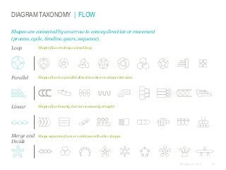 DIAGRAM TAXONOMY | FLOW
Shapes are connected by an arrow to convey direction or movement
(process, cycle, timeline, gears, sequence).
Loop

Shapes flow creating a closed loop.

Parallel

Shapes flow in a parallel direction where no shape intersects.

Linear

Shapes flow linearly, but not necessarily straight.

Merge and
Divide

Shape separates from or combines with other shapes.

© Duarte, Inc. 2014

92

 