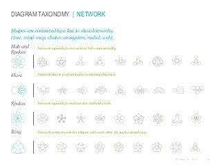 DIAGRAM TAXONOMY | NETWORK
Shapes are connected by a line to show hierarchy
(tree, mind-map, cluster, ecosystem, radial, web).
Hub and
Spokes

Network expands from a central hub concentrically.

Flare

Network bursts in a vertical or horizontal direction.

Spokes

Network expands from the center without a hub.

Ring

Network connects exterior shapes with each other through a closed loop.

© Duarte, Inc. 2014

93

 
