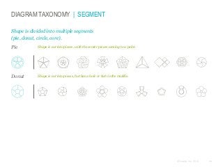 DIAGRAM TAXONOMY | SEGMENT
Shape is divided into multiple segments
(pie, donut, circle, core).
Pie

Shape is cut into pieces, with the center pieces coming to a point.

Donut

Shape is cut into pieces, but has a hole or hub in the middle.

© Duarte, Inc. 2014

94

 
