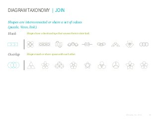 DIAGRAM TAXONOMY | JOIN
Shapes are interconnected or share a set of values
(puzzle, Venn, link).
Hook

Shapes have a hook and eye that causes them to interlock.

Overlap

Shapes touch or share space with each other.

© Duarte, Inc. 2014

96

 