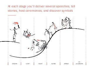 At each stage you’ll deliver several speeches, tell
stories, host ceremonies, and discover symbols
DREAM LEAP FIGHT CLIMB ARRIVE (re)DREAM
 