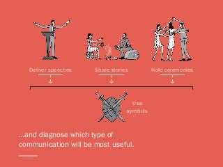 …and diagnose which type of
communication will be most useful.
Deliver speeches Share stories Hold ceremonies
Use
symbols
 