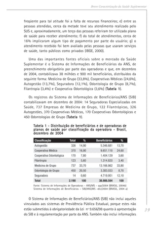 39
Breve Caracterização da Saúde Suplementar
freqüente para tal atitude foi a falta de recursos financeiros; e) entre as
pessoas atendidas, cerca da metade teve seu atendimento realizado pelo
SUS e, aproximadamente, um terço das pessoas referiram ter utilizado plano
de saúde para receber atendimento; f) do total de atendimentos, cerca de
16% implicaram algum tipo de pagamento por parte do usuário; g) o
atendimento recebido foi bem avaliado pelas pessoas que usaram serviços
de saúde, tanto públicos como privados (IBGE, 2000).
Uma das importantes fontes oficiais sobre o mercado da Saúde
Suplementar é o Sistema de Informações de Beneficiários da ANS, de
preenchimento obrigatório por parte das operadoras e que, em dezembro
de 2004, contabilizava 38 milhões e 900 mil beneficiários, distribuídos da
seguinte forma: Medicina de Grupo (33,8%), Cooperativas Médicas (24,6%),
Autogestão (13,7%), Seguradora (12,1%), Odontologia de Grupo (8,7%),
Filantropia (3,4%) e Cooperativa Odontológica (3,6%) (Tabela 1Tabela 1Tabela 1Tabela 1Tabela 1).
Os registros do Sistema de Informações de Beneficiários/ANS (SIB)
contabilizavam em dezembro de 2004: 14 Seguradoras Especializadas em
Saúde, 737 Empresas de Medicina de Grupo, 122 Filantrópicas, 326
Autogestões, 370 Cooperativas Médicas, 170 Cooperativas Odontológicas e
450 Odontologias de Grupo (Tabela 1Tabela 1Tabela 1Tabela 1Tabela 1).
Tabela 1 - Distribuição de beneficiários e de operadoras deTabela 1 - Distribuição de beneficiários e de operadoras deTabela 1 - Distribuição de beneficiários e de operadoras deTabela 1 - Distribuição de beneficiários e de operadoras deTabela 1 - Distribuição de beneficiários e de operadoras de
planos de saúde por classificação da operadora - Brasil,planos de saúde por classificação da operadora - Brasil,planos de saúde por classificação da operadora - Brasil,planos de saúde por classificação da operadora - Brasil,planos de saúde por classificação da operadora - Brasil,
dezembro de 2004dezembro de 2004dezembro de 2004dezembro de 2004dezembro de 2004
Fonte: Sistema de Informações de Operadoras - ANS/MS - ago/2004 (BRASIL, 2004b)
Sistema de Informações de Beneficiários – SIB/ANS/MS -dez/2004 (BRASIL, 2004 a)
O Sistema de Informações de Beneficiários/ANS (SIB) não inclui aqueles
vinculados aos sistemas de Previdência Pública Estadual, porque estes não
estão submetidos à obrigatoriedade da Lei nº 9.656/98 quanto à apresentação
do SIB e à regulamentação por parte da ANS. Também não inclui informações
 
