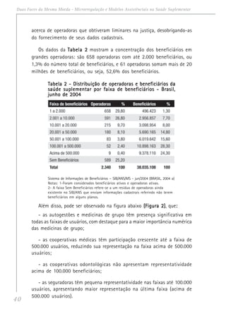 40
Duas Faces da Mesma Moeda - Microrregulação e Modelos Assistênciais na Saúde Suplementar
acerca de operadoras que obtiveram liminares na justiça, desobrigando-as
do fornecimento de seus dados cadastrais.
Os dados da Tabela 2Tabela 2Tabela 2Tabela 2Tabela 2 mostram a concentração dos beneficiários em
grandes operadoras: são 658 operadoras com até 2.000 beneficiários, ou
1,3% do número total de beneficiários, e 61 operadoras somam mais de 20
milhões de beneficiários, ou seja, 52,6% dos beneficiários.
Tabela 2 - Distribuição de operadoras e beneficiários daTabela 2 - Distribuição de operadoras e beneficiários daTabela 2 - Distribuição de operadoras e beneficiários daTabela 2 - Distribuição de operadoras e beneficiários daTabela 2 - Distribuição de operadoras e beneficiários da
saúde suplementar por faixa de beneficiários - Brasil,saúde suplementar por faixa de beneficiários - Brasil,saúde suplementar por faixa de beneficiários - Brasil,saúde suplementar por faixa de beneficiários - Brasil,saúde suplementar por faixa de beneficiários - Brasil,
junho de 2004junho de 2004junho de 2004junho de 2004junho de 2004
Sistema de Informações de Beneficiários – SIB/ANS/MS - jun/2004 (BRASIL, 2004 a)
Notas: 1-Foram considerados beneficiários ativos e operadoras ativas.
2- A faixa Sem Beneficiários refere-se a um resíduo de operadoras ainda
existente no SIB/ANS que enviam informações cadastrais referindo não terem
beneficiários em alguns planos.
Além disso, pode ser observado na figura abaixo (Figura 2)(Figura 2)(Figura 2)(Figura 2)(Figura 2), que:::::
- as autogestões e medicinas de grupo têm presença significativa em
todas as faixas de usuários, com destaque para a maior importância numérica
das medicinas de grupo;
- as cooperativas médicas têm participação crescente até a faixa de
500.000 usuários, reduzindo sua representação na faixa acima de 500.000
usuários;
- as cooperativas odontológicas não apresentam representatividade
acima de 100.000 beneficiários;
- as seguradoras têm pequena representatividade nas faixas até 100.000
usuários, apresentando maior representação na última faixa (acima de
500.000 usuários).
 
