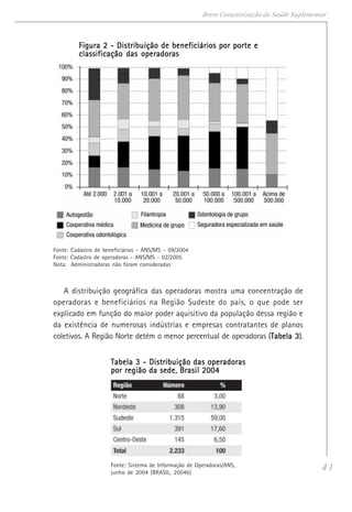 41
Breve Caracterização da Saúde Suplementar
Figura 2 - Distribuição de beneficiários por porte eFigura 2 - Distribuição de beneficiários por porte eFigura 2 - Distribuição de beneficiários por porte eFigura 2 - Distribuição de beneficiários por porte eFigura 2 - Distribuição de beneficiários por porte e
classificação das operadorasclassificação das operadorasclassificação das operadorasclassificação das operadorasclassificação das operadoras
Fonte: Cadastro de beneficiários - ANS/MS - 09/2004
Fonte: Cadastro de operadoras - ANS/MS - 02/2005
Nota: Administradoras não foram consideradas
A distribuição geográfica das operadoras mostra uma concentração de
operadoras e beneficiários na Região Sudeste do país, o que pode ser
explicado em função do maior poder aquisitivo da população dessa região e
da existência de numerosas indústrias e empresas contratantes de planos
coletivos. A Região Norte detém o menor percentual de operadoras (Tabela 3Tabela 3Tabela 3Tabela 3Tabela 3).
Tabela 3 - Distribuição das operadorasTabela 3 - Distribuição das operadorasTabela 3 - Distribuição das operadorasTabela 3 - Distribuição das operadorasTabela 3 - Distribuição das operadoras
por região da sede, Brasil 2004por região da sede, Brasil 2004por região da sede, Brasil 2004por região da sede, Brasil 2004por região da sede, Brasil 2004
Fonte: Sistema de Informação de Operadoras/ANS,
junho de 2004 (BRASIL, 2004b)
 
