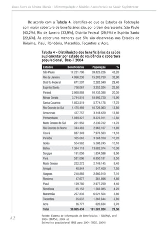 42
Duas Faces da Mesma Moeda - Microrregulação e Modelos Assistênciais na Saúde Suplementar
De acordo com a Tabela 4Tabela 4Tabela 4Tabela 4Tabela 4, identifica-se que os Estados da Federação
com maior cobertura de beneficiários são, por ordem decrescente: São Paulo
(43,2%), Rio de Janeiro (32,9%), Distrito Federal (29,4%) e Espírito Santo
(22,6%). As coberturas menores que 5% são observadas nos Estados de
Roraima, Piauí, Rondônia, Maranhão, Tocantins e Acre.
Tabela 4 - Distribuição dos beneficiários da saúdeTabela 4 - Distribuição dos beneficiários da saúdeTabela 4 - Distribuição dos beneficiários da saúdeTabela 4 - Distribuição dos beneficiários da saúdeTabela 4 - Distribuição dos beneficiários da saúde
suplementar por estado de residência e coberturasuplementar por estado de residência e coberturasuplementar por estado de residência e coberturasuplementar por estado de residência e coberturasuplementar por estado de residência e cobertura
populacional, Brasil 2004populacional, Brasil 2004populacional, Brasil 2004populacional, Brasil 2004populacional, Brasil 2004
Fontes: Sistema de Informações de Beneficiários – SIB/ANS, dez/
2004 (BRASIL, 2004 a)
Estimativa populacional IBGE para 2004 (IBGE, 2004)
 