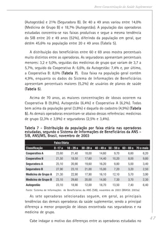 47
Breve Caracterização da Saúde Suplementar
(Autogestão) e 21% (Seguradora B). De 40 a 49 anos variou entre 14,0%
(Medicina de Grupo B) e 18,7% (Autogestão). A população das operadoras
estudadas concentra-se nas faixas produtivas e segue a mesma tendência
do SIB entre 20 e 49 anos (52%), diferindo da população em geral, que
detém 45,6% na população entre 20 e 49 anos (Tabela 5).
A distribuição dos beneficiários entre 60 e 69 anos mostra percentuais
muito distintos entre as operadoras. As seguradoras apresentam percentuais
menores: 3,2 e 5,0%, seguidas das medicinas de grupo que variam de 3,7 a
5,7%, seguido da Cooperativa A: 6,6%, da Autogestão: 7,4% e, por último,
a Cooperativa B: 8,0% (Tabela 7Tabela 7Tabela 7Tabela 7Tabela 7). Essa faixa na população geral contém
4,9%, enquanto os dados do Sistema de Informações de Beneficiários
apresentam percentuais maiores (5,2%) de usuários de planos de saúde
(Tabela 5Tabela 5Tabela 5Tabela 5Tabela 5).
Acima de 70 anos, as maiores concentrações de idosos ocorrem na
Cooperativa B (9,8%), Autogestão (6,4%) e Cooperativa A (6,2%). Todas
bem acima da população geral (3,8%) e daquela do cadastro (4,9%) (TabelaTabelaTabelaTabelaTabela
55555). As demais operadoras encontram-se abaixo dessas referências: medicinas
de grupo (2,3% e 3,9%) e seguradoras (2,5% e 3,4%).
Tabela 7 - Distribuição da população por faixa etária nas operadorasTabela 7 - Distribuição da população por faixa etária nas operadorasTabela 7 - Distribuição da população por faixa etária nas operadorasTabela 7 - Distribuição da população por faixa etária nas operadorasTabela 7 - Distribuição da população por faixa etária nas operadoras
estudadas, segundo o Sistema de Informações de Beneficiários da ANS –estudadas, segundo o Sistema de Informações de Beneficiários da ANS –estudadas, segundo o Sistema de Informações de Beneficiários da ANS –estudadas, segundo o Sistema de Informações de Beneficiários da ANS –estudadas, segundo o Sistema de Informações de Beneficiários da ANS –
SIB, ANS/MS, Brasil, novembro de 2003SIB, ANS/MS, Brasil, novembro de 2003SIB, ANS/MS, Brasil, novembro de 2003SIB, ANS/MS, Brasil, novembro de 2003SIB, ANS/MS, Brasil, novembro de 2003
Fonte: Sistema de Informações de Beneficiários da ANS (SIB), novembro de 2003 (BRASIL 2003a)
As sete operadoras selecionadas seguem, em geral, as principais
tendências das demais operadoras da saúde suplementar, sendo a principal
diferença a menor proporção de idosos encontrada nas seguradoras e na
medicina de grupo.
Cabe indagar o motivo das diferenças entre as operadoras estudadas no
 