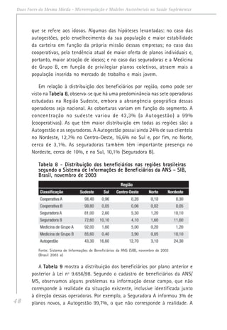 48
Duas Faces da Mesma Moeda - Microrregulação e Modelos Assistênciais na Saúde Suplementar
que se refere aos idosos. Algumas das hipóteses levantadas: no caso das
autogestões, pelo envelhecimento da sua população e maior estabilidade
da carteira em função da própria missão dessas empresas; no caso das
cooperativas, pela tendência atual de maior oferta de planos individuais e,
portanto, maior atração de idosos; e no caso das seguradoras e a Medicina
de Grupo B, em função de privilegiar planos coletivos, atraem mais a
população inserida no mercado de trabalho e mais jovem.
Em relação à distribuição dos beneficiários por região, como pode ser
visto na Tabela 8Tabela 8Tabela 8Tabela 8Tabela 8, observa-se que há uma predominância nas sete operadoras
estudadas na Região Sudeste, embora a abrangência geográfica dessas
operadoras seja nacional. As coberturas variam em função do segmento. A
concentração no sudeste variou de 43,3% (a Autogestão) a 99%
(cooperativas). As que têm maior distribuição em todas as regiões são: a
Autogestão e as seguradoras. A Autogestão possui ainda 24% de sua clientela
no Nordeste, 12,7% no Centro-Oeste, 16,6% no Sul e, por fim, no Norte,
cerca de 3,1%. As seguradoras também têm importante presença no
Nordeste, cerca de 10%, e no Sul, 10,1% (Seguradora B).
Tabela 8 - Distribuição dos beneficiários nas regiões brasileirasTabela 8 - Distribuição dos beneficiários nas regiões brasileirasTabela 8 - Distribuição dos beneficiários nas regiões brasileirasTabela 8 - Distribuição dos beneficiários nas regiões brasileirasTabela 8 - Distribuição dos beneficiários nas regiões brasileiras
segundo o Sistema de Informações de Beneficiários da ANS – SIB,segundo o Sistema de Informações de Beneficiários da ANS – SIB,segundo o Sistema de Informações de Beneficiários da ANS – SIB,segundo o Sistema de Informações de Beneficiários da ANS – SIB,segundo o Sistema de Informações de Beneficiários da ANS – SIB,
Brasil, novembro de 2003Brasil, novembro de 2003Brasil, novembro de 2003Brasil, novembro de 2003Brasil, novembro de 2003
Fonte: Sistema de Informações de Beneficiários da ANS (SIB), novembro de 2003
(Brasil 2003 a)
A Tabela 9Tabela 9Tabela 9Tabela 9Tabela 9 mostra a distribuição dos beneficiários por plano anterior e
posterior à Lei nº 9.656/98. Segundo o cadastro de beneficiários da ANS/
MS, observamos alguns problemas na informação desse campo, que não
corresponde à realidade da situação existente, inclusive identificada junto
à direção dessas operadoras. Por exemplo, a Seguradora A informou 3% de
planos novos, a Autogestão 99,7%, o que não corresponde à realidade. A
 