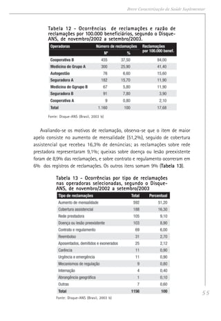 55
Breve Caracterização da Saúde Suplementar
Tabela 12 - Ocorrências de reclamações e razão deTabela 12 - Ocorrências de reclamações e razão deTabela 12 - Ocorrências de reclamações e razão deTabela 12 - Ocorrências de reclamações e razão deTabela 12 - Ocorrências de reclamações e razão de
reclamações por 1reclamações por 1reclamações por 1reclamações por 1reclamações por 100.000 beneficiários, segundo o Disque-00.000 beneficiários, segundo o Disque-00.000 beneficiários, segundo o Disque-00.000 beneficiários, segundo o Disque-00.000 beneficiários, segundo o Disque-
ANS, de novembro/2002 a setembro/2003.ANS, de novembro/2002 a setembro/2003.ANS, de novembro/2002 a setembro/2003.ANS, de novembro/2002 a setembro/2003.ANS, de novembro/2002 a setembro/2003.
Fonte: Disque-ANS (Brasil, 2003 b)
Avaliando-se os motivos de reclamação, observa-se que o item de maior
apelo consiste no aumento de mensalidade (51,2%), seguido de cobertura
assistencial que recebeu 16,3% de denúncias; as reclamações sobre rede
prestadora representaram 9,1%; queixas sobre doença ou lesão preexistente
foram de 8,9% das reclamações, e sobre contrato e regulamento ocorreram em
6% dos registros de reclamações. Os outros itens somam 9% (Tabela 13Tabela 13Tabela 13Tabela 13Tabela 13).
Tabela 13 - Ocorrências por tipo de reclamaçõesTabela 13 - Ocorrências por tipo de reclamaçõesTabela 13 - Ocorrências por tipo de reclamaçõesTabela 13 - Ocorrências por tipo de reclamaçõesTabela 13 - Ocorrências por tipo de reclamações
nas operadoras selecionadas, segundo o Disque-nas operadoras selecionadas, segundo o Disque-nas operadoras selecionadas, segundo o Disque-nas operadoras selecionadas, segundo o Disque-nas operadoras selecionadas, segundo o Disque-
ANS, de novembro/2002 a setembro/2003ANS, de novembro/2002 a setembro/2003ANS, de novembro/2002 a setembro/2003ANS, de novembro/2002 a setembro/2003ANS, de novembro/2002 a setembro/2003
Fonte: Disque-ANS (Brasil, 2003 b)
 