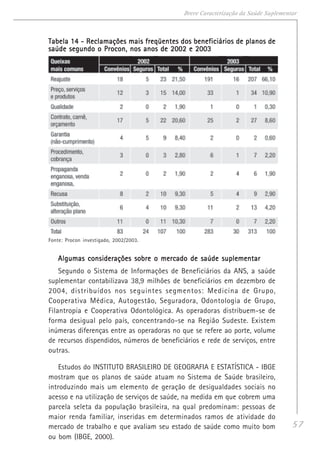 57
Breve Caracterização da Saúde Suplementar
Tabela 14 - Reclamações mais freqüentes dos beneficiários de planos deTabela 14 - Reclamações mais freqüentes dos beneficiários de planos deTabela 14 - Reclamações mais freqüentes dos beneficiários de planos deTabela 14 - Reclamações mais freqüentes dos beneficiários de planos deTabela 14 - Reclamações mais freqüentes dos beneficiários de planos de
saúde segundo o Procon, nos anos de 2002 e 2003saúde segundo o Procon, nos anos de 2002 e 2003saúde segundo o Procon, nos anos de 2002 e 2003saúde segundo o Procon, nos anos de 2002 e 2003saúde segundo o Procon, nos anos de 2002 e 2003
Fonte: Procon investigado, 2002/2003.
Algumas considerações sobre o mercado de saúde suplementarAlgumas considerações sobre o mercado de saúde suplementarAlgumas considerações sobre o mercado de saúde suplementarAlgumas considerações sobre o mercado de saúde suplementarAlgumas considerações sobre o mercado de saúde suplementar
Segundo o Sistema de Informações de Beneficiários da ANS, a saúde
suplementar contabilizava 38,9 milhões de beneficiários em dezembro de
2004, distribuídos nos seguintes segmentos: Medicina de Grupo,
Cooperativa Médica, Autogestão, Seguradora, Odontologia de Grupo,
Filantropia e Cooperativa Odontológica. As operadoras distribuem-se de
forma desigual pelo país, concentrando-se na Região Sudeste. Existem
inúmeras diferenças entre as operadoras no que se refere ao porte, volume
de recursos dispendidos, números de beneficiários e rede de serviços, entre
outras.
Estudos do INSTITUTO BRASILEIRO DE GEOGRAFIA E ESTATÍSTICA - IBGE
mostram que os planos de saúde atuam no Sistema de Saúde brasileiro,
introduzindo mais um elemento de geração de desigualdades sociais no
acesso e na utilização de serviços de saúde, na medida em que cobrem uma
parcela seleta da população brasileira, na qual predominam: pessoas de
maior renda familiar, inseridas em determinados ramos de atividade do
mercado de trabalho e que avaliam seu estado de saúde como muito bom
ou bom (IBGE, 2000).
 