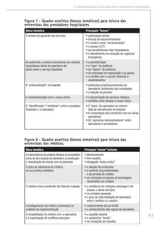 95
A microrregulação praticada pelas operadoras investigadas
Figura 7 - Quadro analítico (blocos temáticos) para leitura dasFigura 7 - Quadro analítico (blocos temáticos) para leitura dasFigura 7 - Quadro analítico (blocos temáticos) para leitura dasFigura 7 - Quadro analítico (blocos temáticos) para leitura dasFigura 7 - Quadro analítico (blocos temáticos) para leitura das
entrevistas dos prestadores hospitalaresentrevistas dos prestadores hospitalaresentrevistas dos prestadores hospitalaresentrevistas dos prestadores hospitalaresentrevistas dos prestadores hospitalares
Figura 8 - Quadro analítico (blocos temáticos) para leitura dasFigura 8 - Quadro analítico (blocos temáticos) para leitura dasFigura 8 - Quadro analítico (blocos temáticos) para leitura dasFigura 8 - Quadro analítico (blocos temáticos) para leitura dasFigura 8 - Quadro analítico (blocos temáticos) para leitura das
entrevistas dos médicos.entrevistas dos médicos.entrevistas dos médicos.entrevistas dos médicos.entrevistas dos médicos.
 