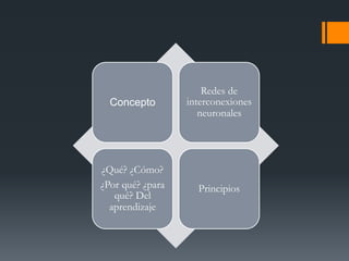 Concepto
Redes de
interconexiones
neuronales
¿Qué? ¿Cómo?
¿Por qué? ¿para
qué? Del
aprendizaje
Principios
 