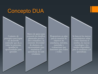 Concepto DUA
Conjunto de
principios para lograr
un desarrollo
curricular que dé, a
todas las personas,
igualdad de
oportunidades para
aprender.
Marco de apoyo para
convertir los desafíos,
planteados por los
altos estándares y la
creciente diversidad
de alumnos, en
oportunidades para
maximizar el
aprendizaje de cada
estudiante.
Proporciona un plan
para la creación de
objetivos de
enseñanza, métodos,
materiales y
evaluaciones que
funcionen para todos
y todas.
Se basa en los nuevos
conocimientos sobre
cómo funciona el
cerebro, las nuevas
tecnologías y los
medios disponibles
para la enseñanza y el
aprendizaje.
 