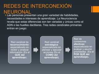REDES DE INTERCONEXIÓN
NEURONAL Las personas presentan una gran variedad de habilidades,
necesidades e intereses de aprendizaje. La Neurociencia
revela que estas diferencias son tan variadas y únicas como el
ADN o las huellas dactilares. Tres redes cerebrales primarias
entran en juego:
Red cerebral de
reconocimiento:
especializado en
recibir y analizar
información (Es el
QUE del
aprendizaje).
Red cerebral
estratégica:
especializada en
planear y ejecutar
acciones (Es el
COMO del
aprendizaje).
Red de
conexiones
afectivas:
especializada en
evaluar y asumir
prioridades. (Es el
POR QUÉ del
aprendizaje).
 