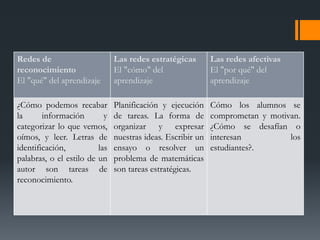 Redes de
reconocimiento
El "qué" del aprendizaje
Las redes estratégicas
El "cómo" del
aprendizaje
Las redes afectivas
El "por qué" del
aprendizaje
¿Cómo podemos recabar
la información y
categorizar lo que vemos,
oímos, y leer. Letras de
identificación, las
palabras, o el estilo de un
autor son tareas de
reconocimiento.
Planificación y ejecución
de tareas. La forma de
organizar y expresar
nuestras ideas. Escribir un
ensayo o resolver un
problema de matemáticas
son tareas estratégicas.
Cómo los alumnos se
comprometan y motivan.
¿Cómo se desafían o
interesan los
estudiantes?.
 
