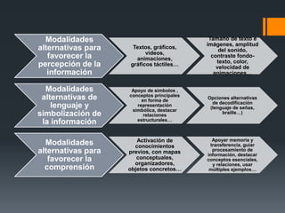 Modalidades
alternativas para
favorecer la
percepción de la
información
Textos, gráficos,
videos,
animaciones,
gráficos táctiles…
Tamaño de texto e
imágenes, amplitud
del sonido,
contraste fondo-
texto, color,
velocidad de
animaciones…
Modalidades
alternativas de
lenguaje y
simbolización de
la información
Apoyo de símbolos ,
conceptos principales
en forma de
representación
simbólica, destacar
relaciones
estructurales…
Opciones alternativas
de decodificación
(lenguaje de señas,
braille…)
Modalidades
alternativas para
favorecer la
comprensión
Activación de
conocimientos
previos, con mapas
conceptuales,
organizadores,
objetos concretos…
Apoyar memoria y
transferencia, guiar
procesamiento de
información, destacar
conceptos esenciales,
y relaciones, usar
múltiples ejemplos…
 