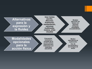 Alternativas
para la
expresión y
la fluidez
Usar textos
escrito,
discurso,
ilustración,
manipulación,
recursos
multimedia,
música, artes
visuales
Modelar
ejecución de
tareas con
diversos
enfoques,
estrategias,
procedimientos…
Modalidades
opcionales
para la
acción física
Frecuencia,
momento y
variedad de la
acción motora
requerida para
interactuar con
materiales
educativos
Medios
alternativos de
exploración
Uso de
herramientas y
tecnologías de
apoyo
 