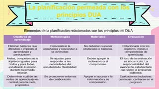 La planificación permeada con los
principios DUA
Elementos de la planificación relacionados con los principios del DUA
 