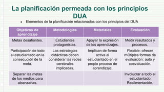 La planificación permeada con los principios
DUA
● Elementos de la planificación relacionados con los principios del DUA
Objetivos de
aprendizaje
Metodologías Materiales Evaluación
Metas desafiantes. Estudiantes
protagonistas.
Apoyar la expresión
de los aprendizajes.
Medir resultados y
procesos.
Participación de todo
el estudiantado en la
consecución de la
meta.
Las estrategias
didácticas deben
considerar las redes
cerebrales
implicadas.
Implican de forma
activa al
estudiantado en el
propio proceso de
aprendizaje.
Flexible: ofrecer
múltiples formas de
evaluación: auto y
coevaluación.
Separar las metas
de los medios para
alcanzarlas.
Involucrar a todo el
estudiantado
Realimentación.
 