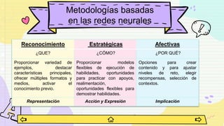Metodologías basadas
en las redes neurales
Reconocimiento Estratégicas Afectivas
¿QUE? ¿CÓMO? ¿POR QUÉ?
Proporcionar variedad de
ejemplos, destacar
características principales,
ofrecer múltiples formatos y
medios, activar el
conocimiento previo.
Proporcionar modelos
flexibles de ejecución de
habilidades, oportunidades
para practicar con apoyos,
realimentación,
oportunidades flexibles para
demostrar habilidades.
Opciones para crear
contenido y para ajustar
niveles de reto, elegir
recompensas, selección de
contextos.
Representación Acción y Expresión Implicación
 