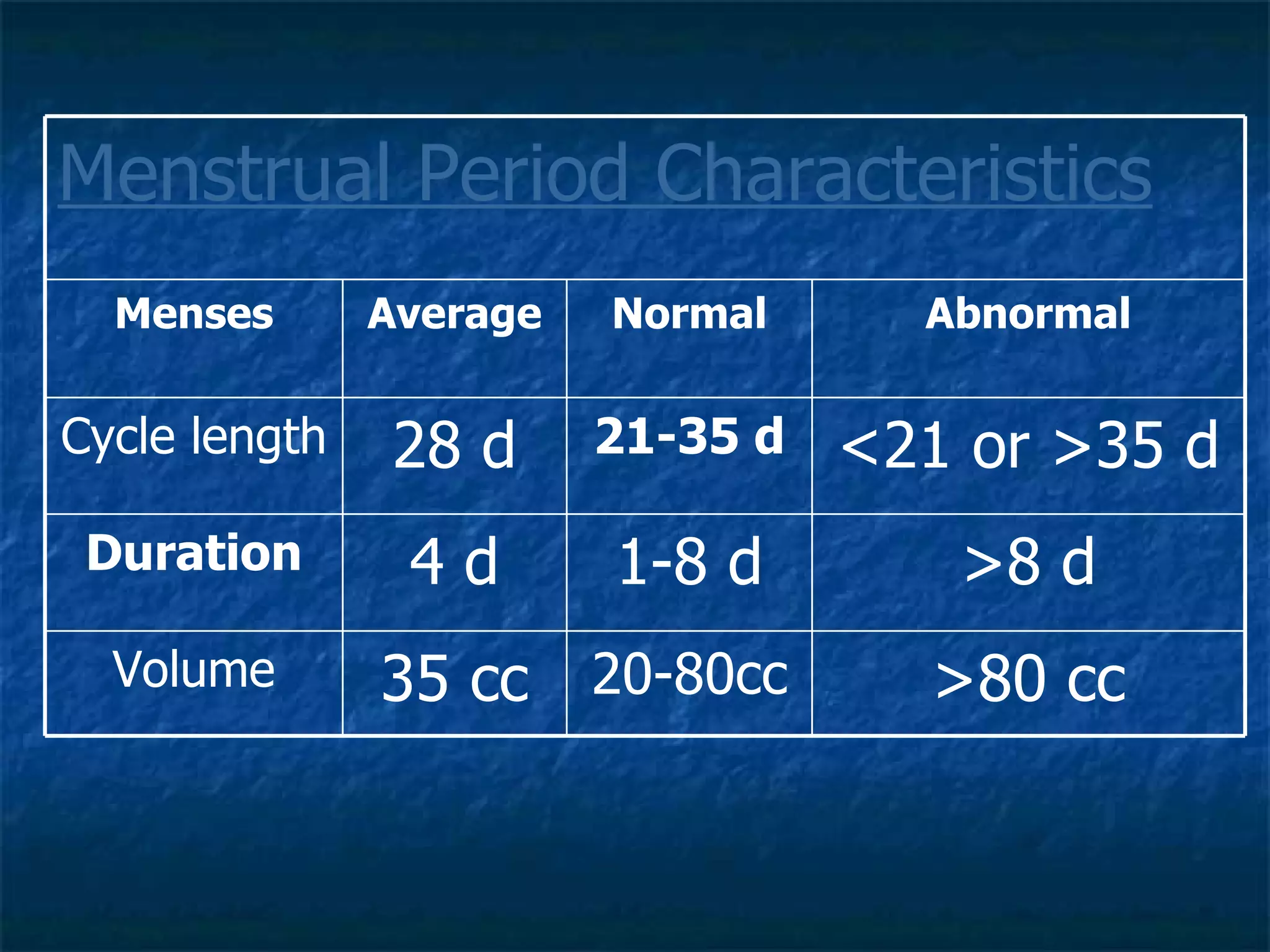Menstrual Period Characteristics >80 cc 20-80cc 35   cc Volume >8   d 1-8   d 4   d Duration <21 or >35   d 21-35 d 28 d Cycle length Abnormal Normal Average M enses 