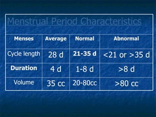 Menstrual Period Characteristics >80 cc 20-80cc 35   cc Volume >8   d 1-8   d 4   d Duration <21 or >35   d 21-35 d 28 d Cycle length Abnormal Normal Average M enses 