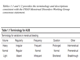 Tables 1.1 and 1.2 provides the terminology and descriptions
consistent with the FIGO Menstrual Disorders Working Group
consensus statement.
 