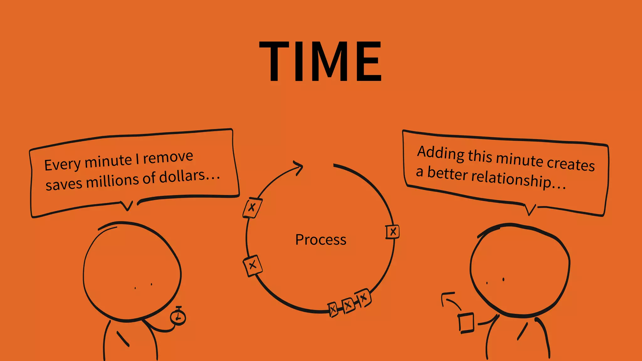 TIME
Every minute I remove  
saves millions of dollars…
Process
Adding this minute creates  a better relationship…
 