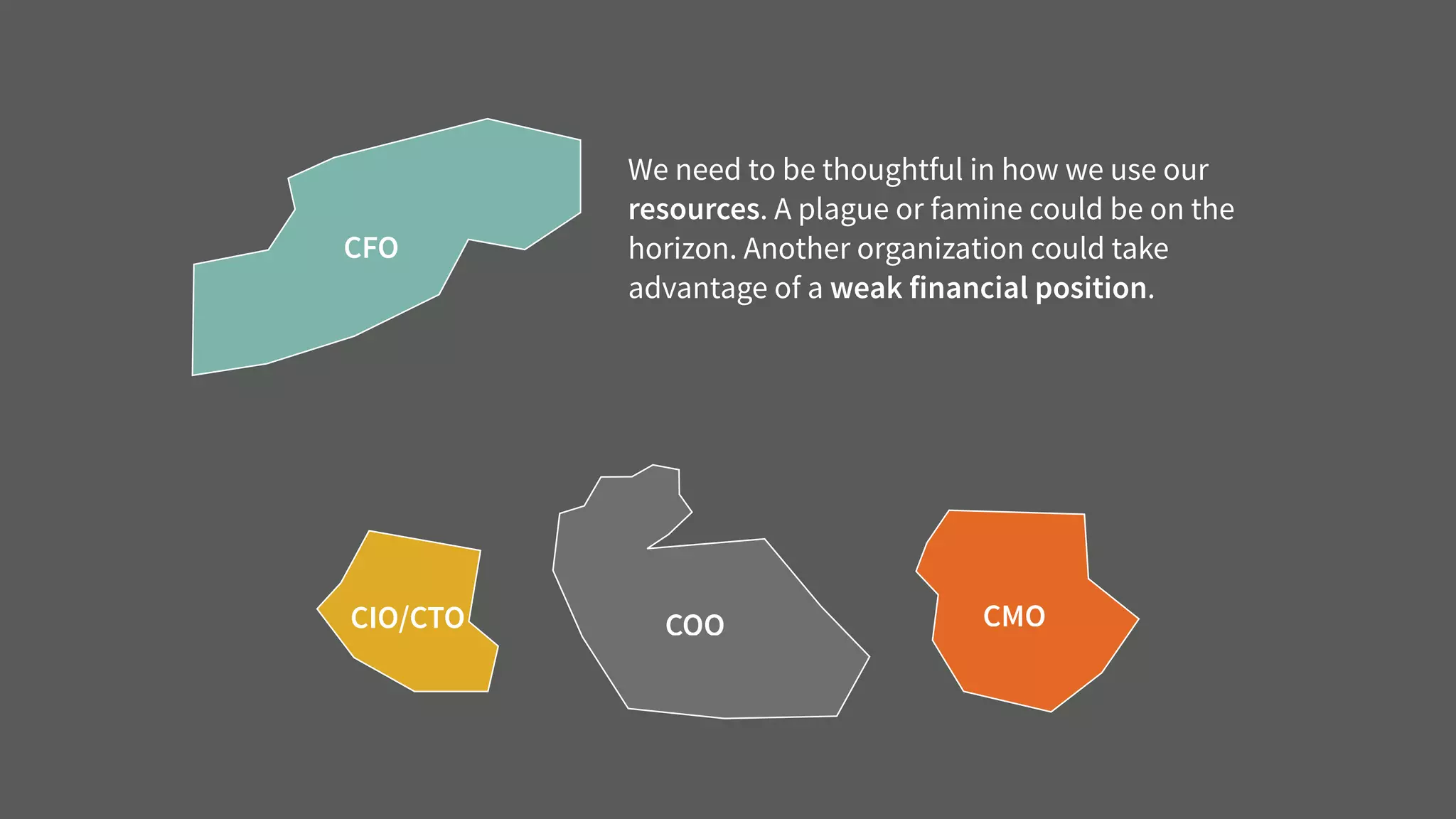CFO
CIO/CTO COO CMO
We need to be thoughtful in how we use our
resources. A plague or famine could be on the
horizon. Another organization could take
advantage of a weak financial position. 
 