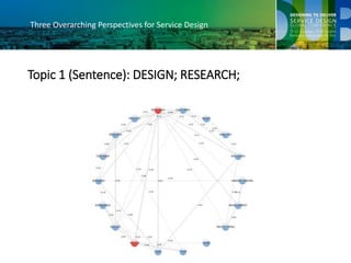 Three Overarching Perspectives for Service Design
Topic 1 (Sentence): DESIGN; RESEARCH;
 