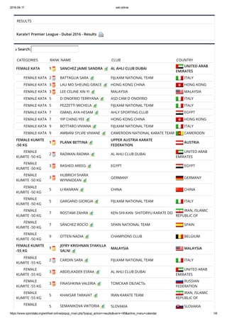 2016­04­11 set­online
https://www.sportdata.org/wkf/set­online/popup_main.php?popup_action=results&vernr=65&active_menu=calendar 1/6
RESULTS
 
Karate1 Premier League - Dubai 2016 - Results  
 Search:
CATEGORIES RANK NAME CLUB COUNTRY
FEMALE KATA 1 SANCHEZ JAIME SANDRA  AL AHLI CLUB DUBAI
 UNITED ARAB
EMIRATES
        FEMALE KATA 2 BATTAGLIA SARA  FIJLKAM NATIONAL TEAM  ITALY
        FEMALE KATA 3 LAU MO SHEUNG GRACE  HONG KONG CHINA  HONG KONG
        FEMALE KATA 3 LEE CELINE XIN YI  MALAYSIA  MALAYSIA
        FEMALE KATA 5 D ONOFRIO TERRYANA  ASD CAM D ONOFRIO  ITALY
        FEMALE KATA 5 PEZZETTI MICHELA  FIJLKAM NATIONAL TEAM  ITALY
        FEMALE KATA 7 ISMAEL AYA HESAM  AHLY SPORTING CLUB  EGYPT
        FEMALE KATA 7 YIP CHING YEE  HONG KONG CHINA  HONG KONG
        FEMALE KATA 9 BOTTARO VIVIANA  FIJLKAM NATIONAL TEAM  ITALY
        FEMALE KATA 9 AMBANI SYLVIE VIVIANE  CAMEROON NATIONAL KARATE TEAM  CAMEROON
FEMALE KUMITE
-50 KG
1 PLANK BETTINA 
UPPER AUSTRIA KARATE
FEDERATION
 AUSTRIA
        FEMALE
KUMITE -50 KG
2 RADWAN RADWA  AL AHLI CLUB DUBAI
 UNITED ARAB
EMIRATES
        FEMALE
KUMITE -50 KG
3 RASHED AREEG  EGYPT  EGYPT
        FEMALE
KUMITE -50 KG
3
HUBRICH SHARA
WYNNIDEAN 
GERMANY  GERMANY
        FEMALE
KUMITE -50 KG
5 LI RANRAN  CHINA  CHINA
        FEMALE
KUMITE -50 KG
5 GARGANO GIORGIA  FIJLKAM NATIONAL TEAM  ITALY
        FEMALE
KUMITE -50 KG
7 ROSTAMI ZAHRA  KEN-SHI-KAN- SHITORYU KARATE DO
 IRAN, ISLAMIC
REPUBLIC OF
        FEMALE
KUMITE -50 KG
7 SÁNCHEZ ROCÍO  SPAIN NATIONAL TEAM  SPAIN
        FEMALE
KUMITE -50 KG
9 OTTEN NADIA  CHAMPIONS CLUB  BELGIUM
FEMALE KUMITE
-55 KG
1
JEFRY KRISHNAN SYAKILLA
SALNI 
MALAYSIA  MALAYSIA
        FEMALE
KUMITE -55 KG
2 CARDIN SARA  FIJLKAM NATIONAL TEAM  ITALY
        FEMALE
KUMITE -55 KG
3 ABDELKADER ESRAA  AL AHLI CLUB DUBAI
 UNITED ARAB
EMIRATES
        FEMALE
KUMITE -55 KG
3 FINASHKINA VALERIA  ТОМСКАЯ ОБЛАСТЬ
 RUSSIAN
FEDERATION
        FEMALE
KUMITE -55 KG
5 KHAKSAR TARAVAT  IRAN KARATE TEAM
 IRAN, ISLAMIC
REPUBLIC OF
        FEMALE
5 SEMANIKOVA VIKTORIA  SLOVAKIA  SLOVAKIA
 