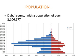 POPULATION
• Dubai counts with a population of over
2,106,177
 